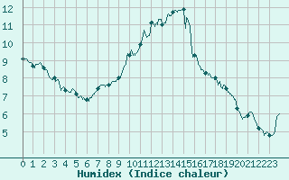 Courbe de l'humidex pour Alenon (61)