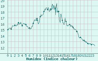 Courbe de l'humidex pour Ile Rousse (2B)