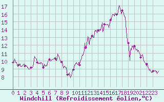 Courbe du refroidissement olien pour Alaigne (11)