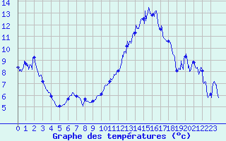 Courbe de tempratures pour Grenoble/St-Etienne-St-Geoirs (38)