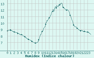 Courbe de l'humidex pour Ile d'Yeu - Saint-Sauveur (85)