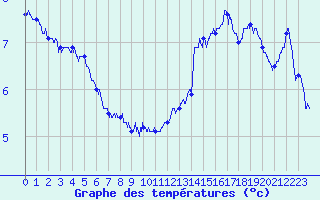 Courbe de tempratures pour Ouessant (29)