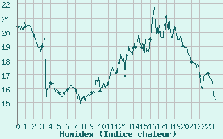 Courbe de l'humidex pour Dole-Tavaux (39)