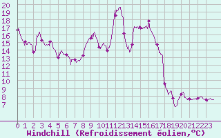 Courbe du refroidissement olien pour Cap Bar (66)