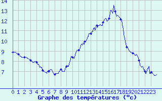 Courbe de tempratures pour Besignan (26)