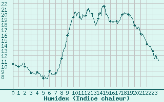 Courbe de l'humidex pour Calvi (2B)