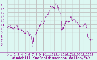 Courbe du refroidissement olien pour Dijon / Longvic (21)