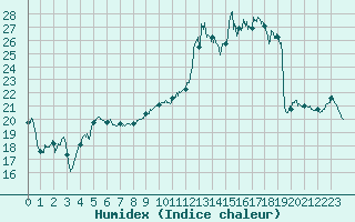 Courbe de l'humidex pour Toussus-le-Noble (78)