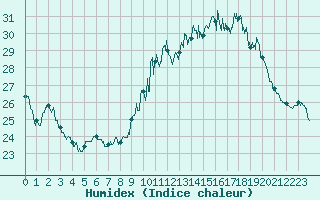 Courbe de l'humidex pour Limoges (87)