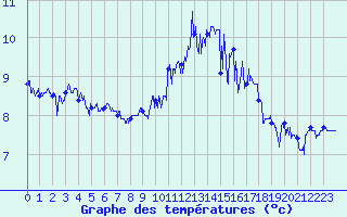 Courbe de tempratures pour Ouessant (29)