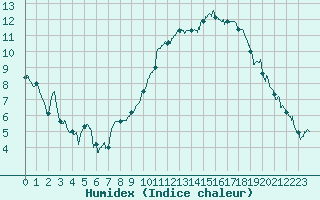 Courbe de l'humidex pour Toulouse-Blagnac (31)
