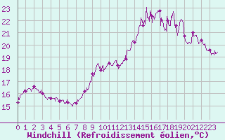 Courbe du refroidissement olien pour Cap Bar (66)