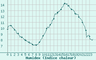 Courbe de l'humidex pour Angers-Marc (49)