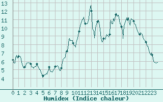 Courbe de l'humidex pour Niort (79)