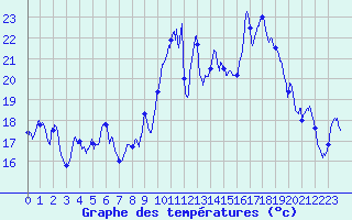 Courbe de tempratures pour Ile du Levant (83)