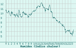 Courbe de l'humidex pour Bziers Cap d'Agde (34)