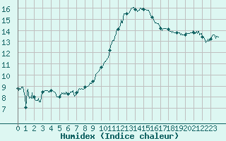 Courbe de l'humidex pour Metz-Nancy-Lorraine (57)