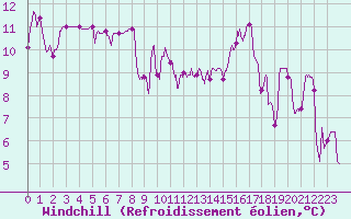 Courbe du refroidissement olien pour Tarbes (65)
