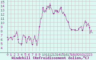 Courbe du refroidissement olien pour Porto-Vecchio (2A)