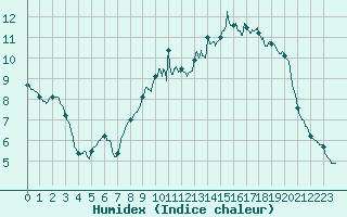 Courbe de l'humidex pour Melun (77)