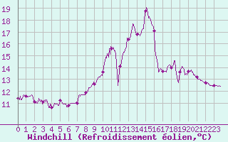 Courbe du refroidissement olien pour Saint-Priv (89)