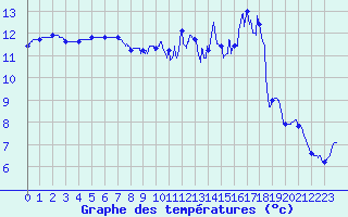 Courbe de tempratures pour Peyrelevade (19)