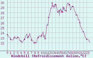 Courbe du refroidissement olien pour Istres (13)