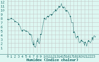 Courbe de l'humidex pour Reims-Prunay (51)