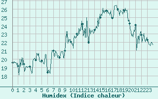 Courbe de l'humidex pour Ile Rousse (2B)