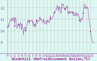 Courbe du refroidissement olien pour Ste (34)