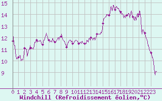 Courbe du refroidissement olien pour Troyes (10)