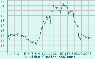 Courbe de l'humidex pour Montpellier (34)
