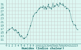 Courbe de l'humidex pour Reims-Prunay (51)