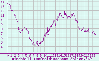 Courbe du refroidissement olien pour Brive-Souillac (19)