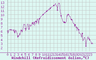 Courbe du refroidissement olien pour Bagnres-de-Luchon (31)