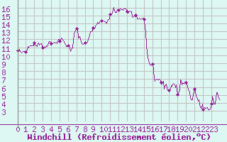 Courbe du refroidissement olien pour Vichy (03)