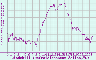 Courbe du refroidissement olien pour Chambry / Aix-Les-Bains (73)