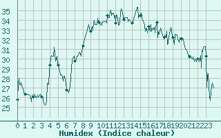 Courbe de l'humidex pour Cap Corse (2B)