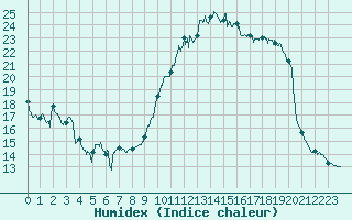 Courbe de l'humidex pour Chteauroux (36)
