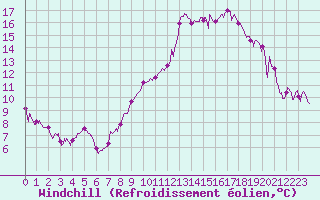 Courbe du refroidissement olien pour Avord (18)