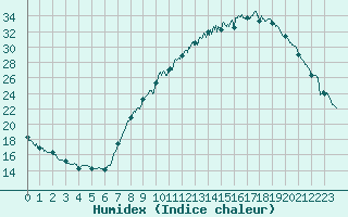 Courbe de l'humidex pour Annecy (74)