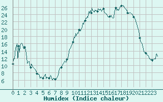 Courbe de l'humidex pour Angers-Marc (49)