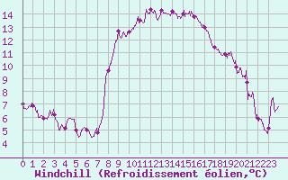 Courbe du refroidissement olien pour Hyres (83)