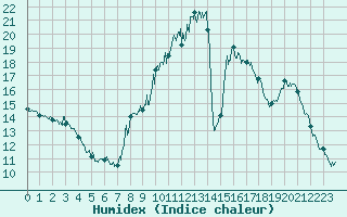 Courbe de l'humidex pour Saint-Andr-de-Sangonis (34)