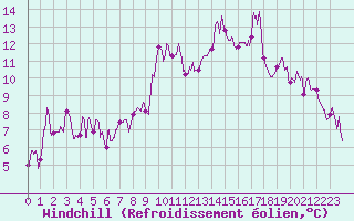 Courbe du refroidissement olien pour Montpellier (34)