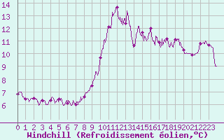 Courbe du refroidissement olien pour Ile de Batz (29)