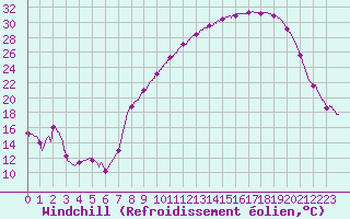 Courbe du refroidissement olien pour Reims-Prunay (51)