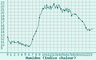 Courbe de l'humidex pour Bastia (2B)