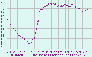 Courbe du refroidissement olien pour Dieppe (76)