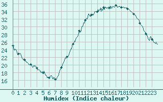 Courbe de l'humidex pour Poitiers (86)